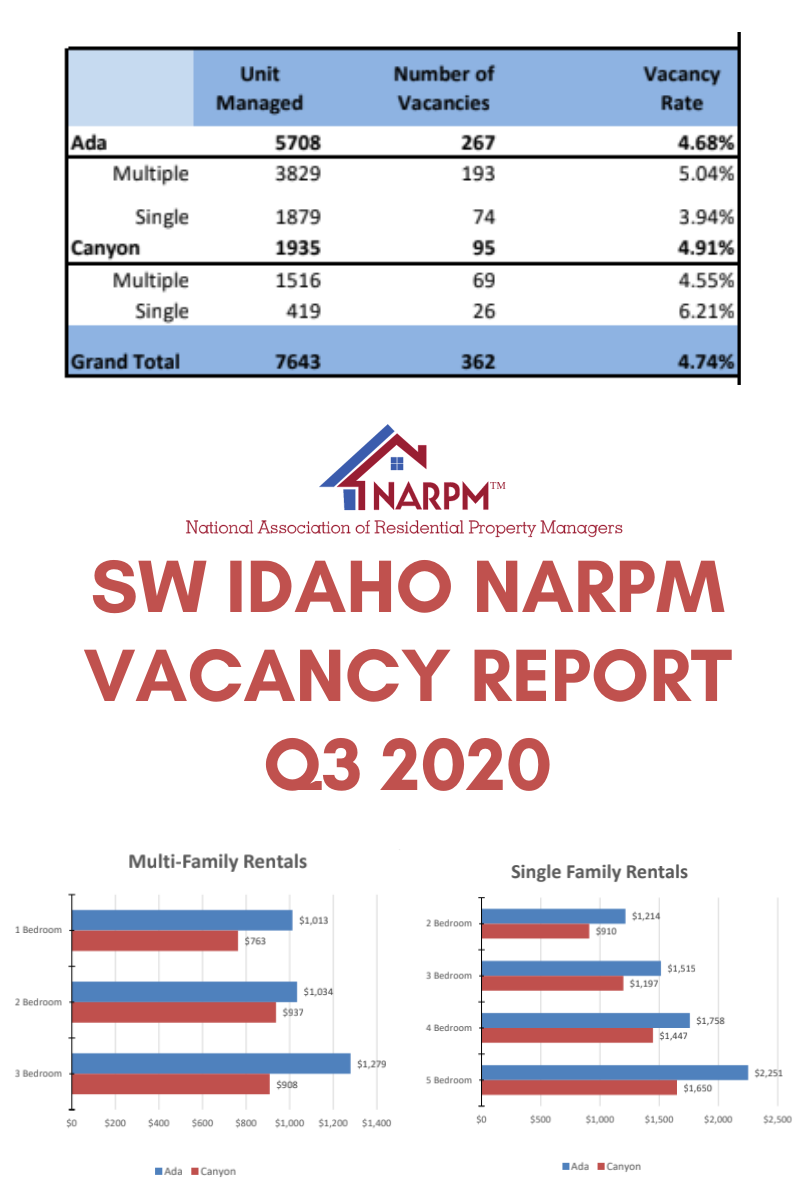 NARPM Q3 2020 Vacancy Survey