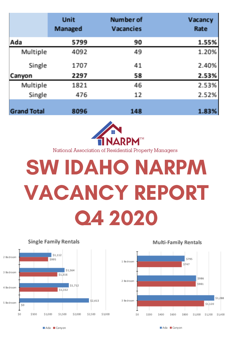 NARPM Q4 2020 Vacancy Survey