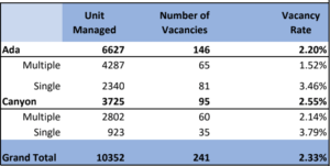 SW Idaho NARPM Q1 2022 Vacancy Survey