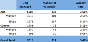 SW Idaho NARPM | Q3 2022 Vacancy Report