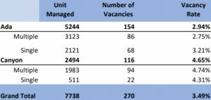 SW Idaho NARPM | Q4 2022 Vacancy Report