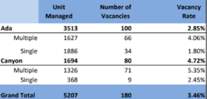 SW Idaho NARPM | Q1 2023 Vacancy Report