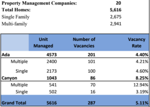 SW Idaho NARPM | Q2 2023 Vacancy Report!