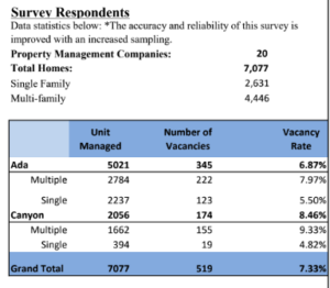 SW Idaho NARPM | Q3 2023 Vacancy Report!