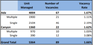 SW Idaho NARPM | Q2 2022 Vacancy Survey Results